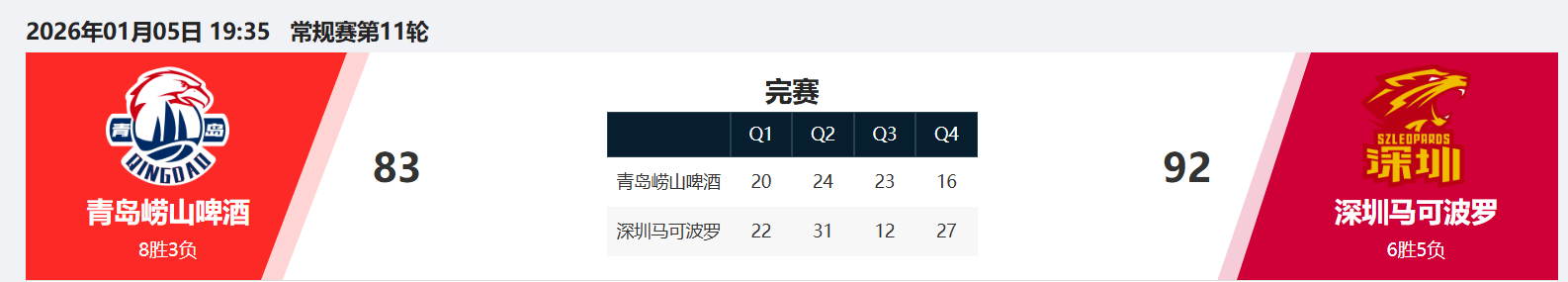 欧宝官网从加时末段巴塞罗那调整名单以备CBA常规赛到国际比赛日上海久事备战德国杯，夏洛特黄蜂围绕中超队长鼓劲的简单介绍